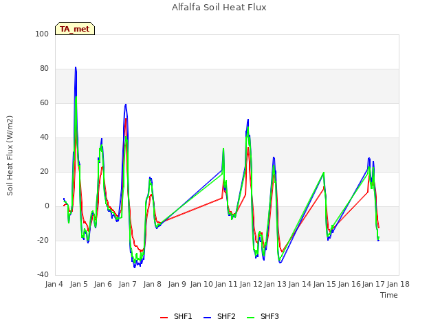 plot of Alfalfa Soil Heat Flux