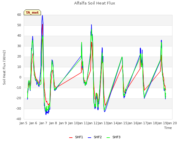 plot of Alfalfa Soil Heat Flux