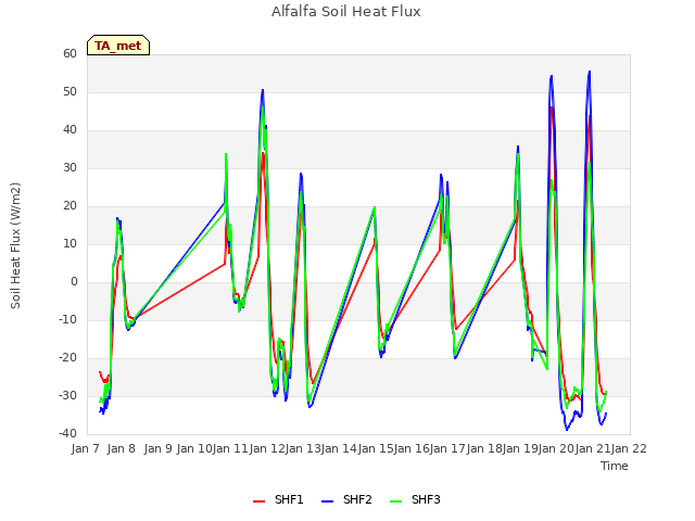 plot of Alfalfa Soil Heat Flux