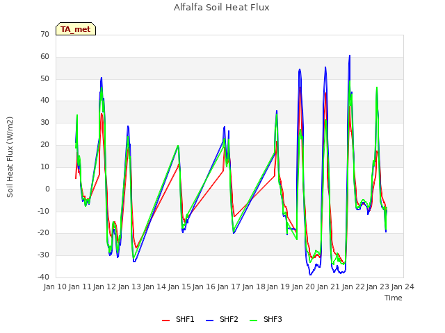 plot of Alfalfa Soil Heat Flux