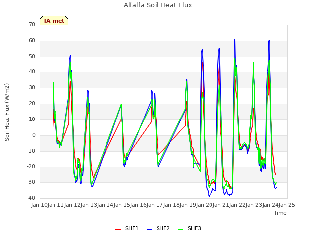 plot of Alfalfa Soil Heat Flux