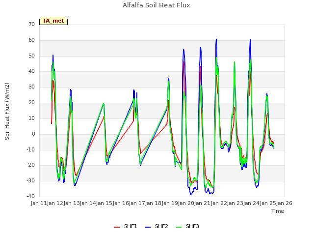 plot of Alfalfa Soil Heat Flux