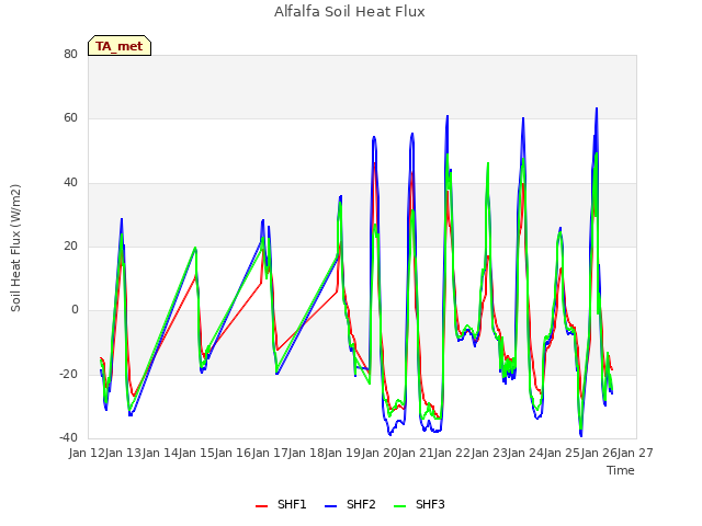 plot of Alfalfa Soil Heat Flux