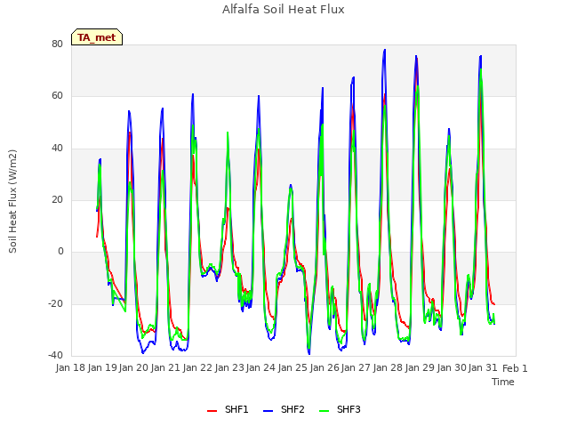 plot of Alfalfa Soil Heat Flux