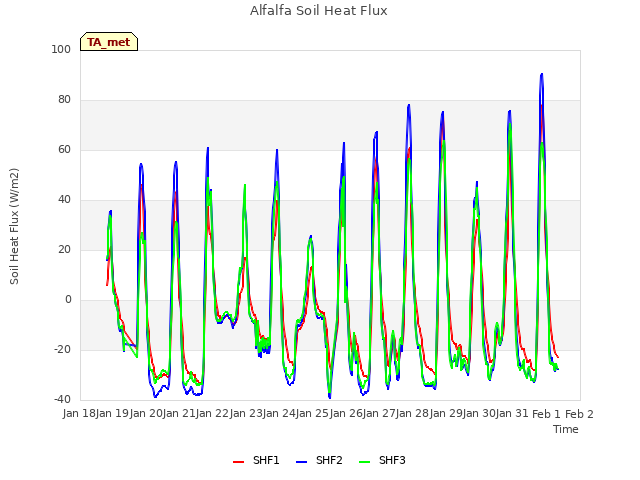 plot of Alfalfa Soil Heat Flux