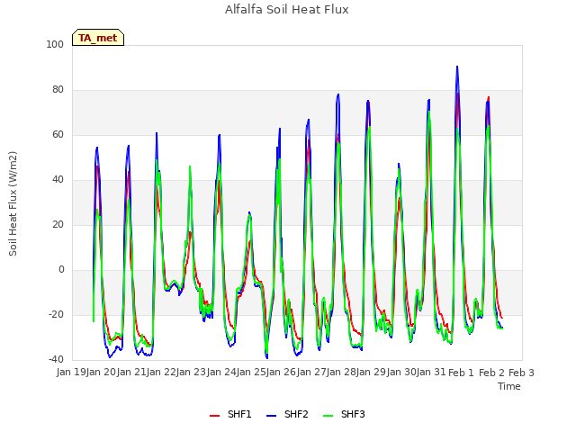 plot of Alfalfa Soil Heat Flux