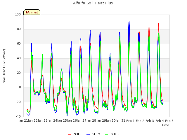 plot of Alfalfa Soil Heat Flux