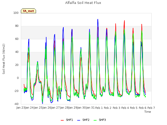 plot of Alfalfa Soil Heat Flux