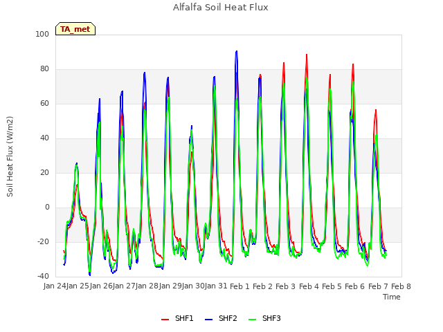 plot of Alfalfa Soil Heat Flux