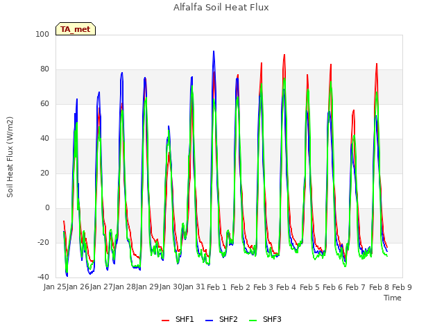 plot of Alfalfa Soil Heat Flux