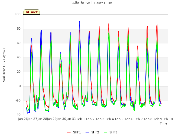 plot of Alfalfa Soil Heat Flux