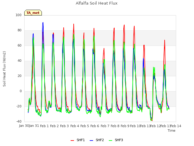 plot of Alfalfa Soil Heat Flux