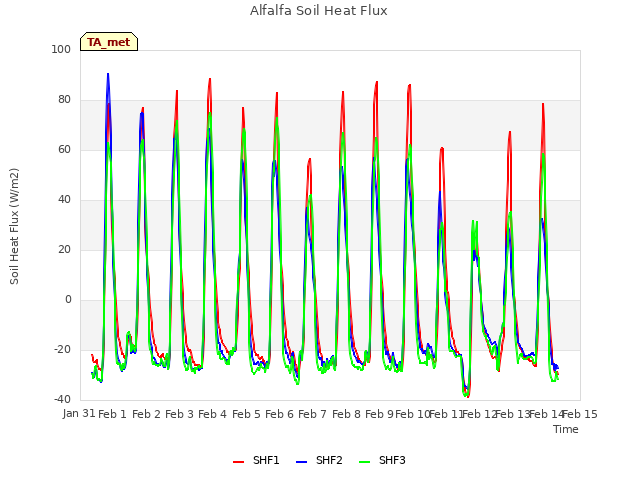 plot of Alfalfa Soil Heat Flux