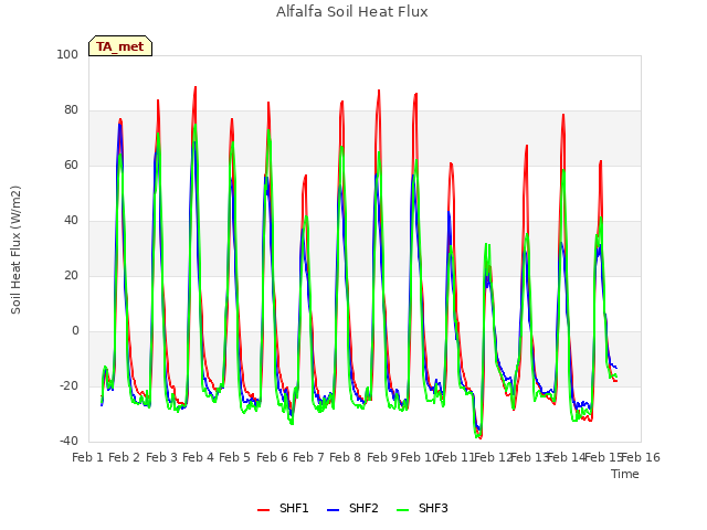 plot of Alfalfa Soil Heat Flux