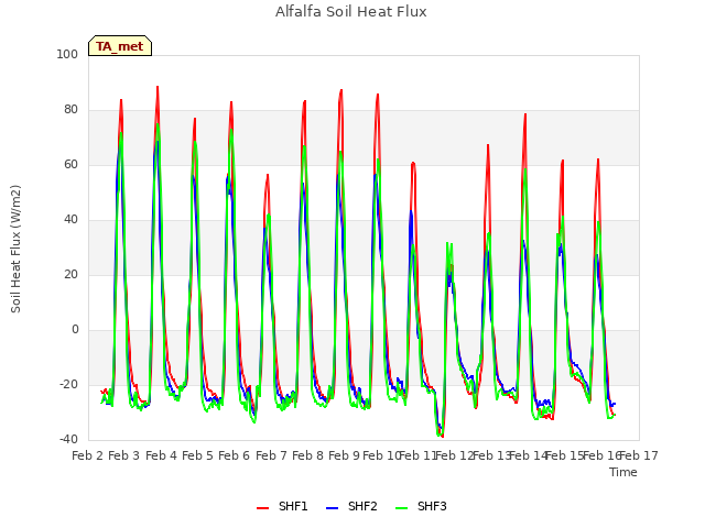 plot of Alfalfa Soil Heat Flux