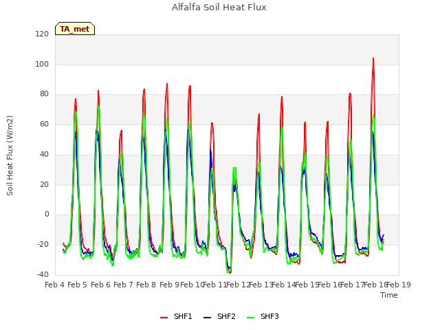 plot of Alfalfa Soil Heat Flux