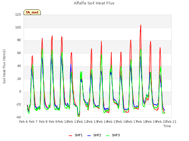 plot of Alfalfa Soil Heat Flux