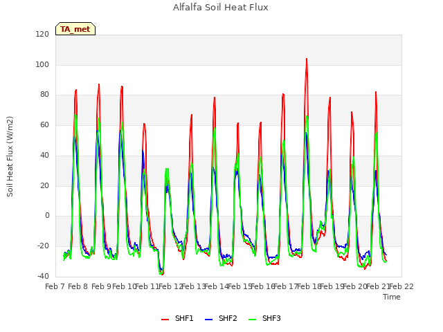 plot of Alfalfa Soil Heat Flux