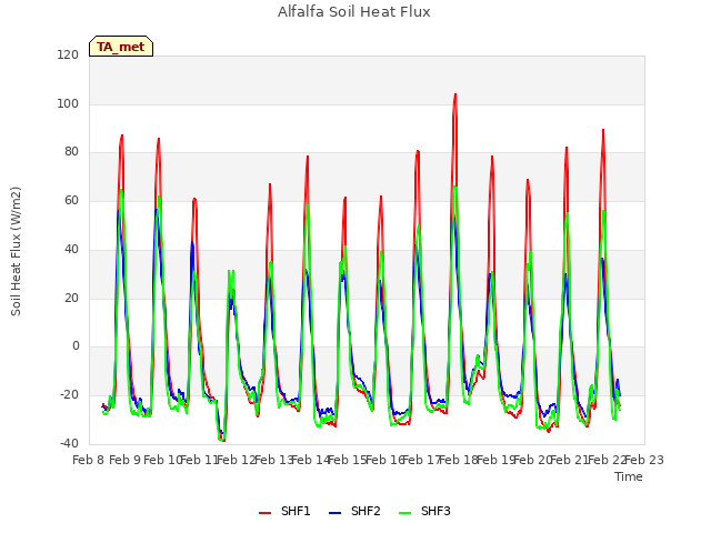 plot of Alfalfa Soil Heat Flux