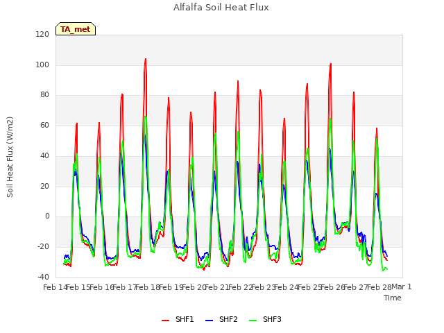 plot of Alfalfa Soil Heat Flux