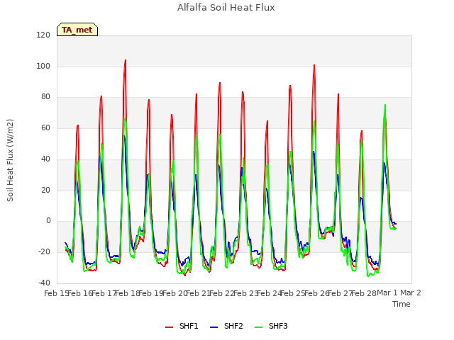 plot of Alfalfa Soil Heat Flux