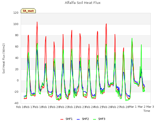 plot of Alfalfa Soil Heat Flux