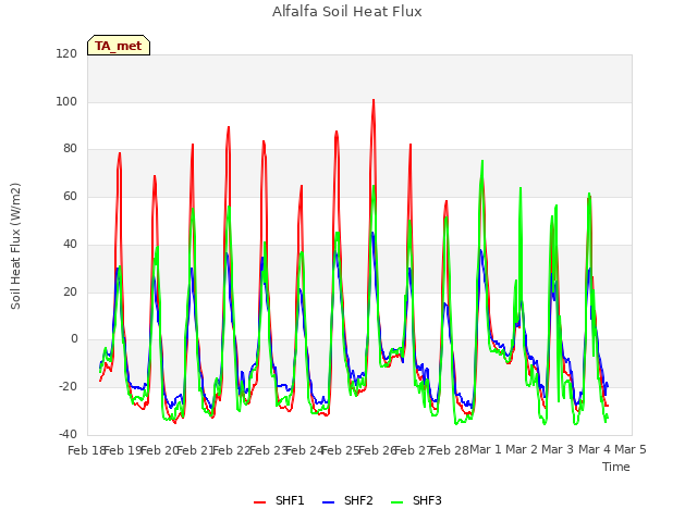 plot of Alfalfa Soil Heat Flux