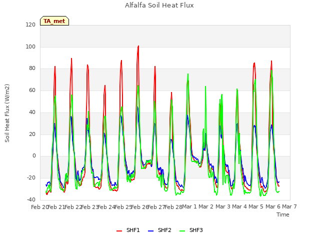 plot of Alfalfa Soil Heat Flux