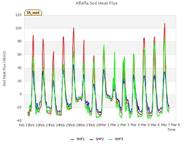 plot of Alfalfa Soil Heat Flux