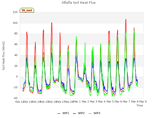 plot of Alfalfa Soil Heat Flux