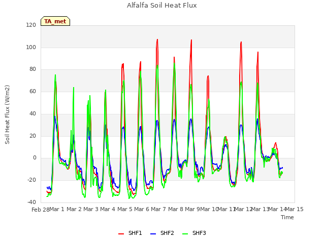 plot of Alfalfa Soil Heat Flux