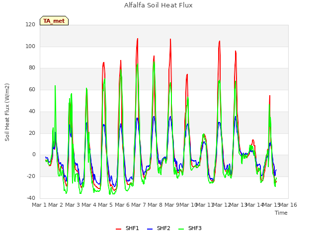 plot of Alfalfa Soil Heat Flux