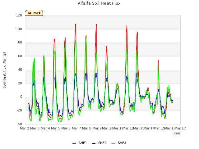 plot of Alfalfa Soil Heat Flux