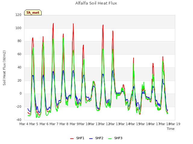 plot of Alfalfa Soil Heat Flux