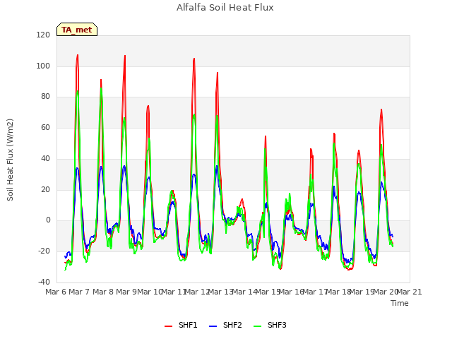 plot of Alfalfa Soil Heat Flux