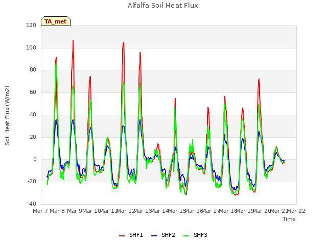 plot of Alfalfa Soil Heat Flux