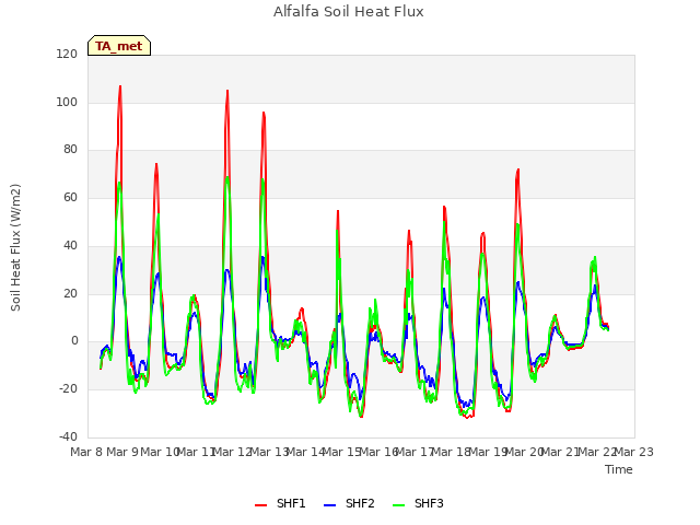 plot of Alfalfa Soil Heat Flux