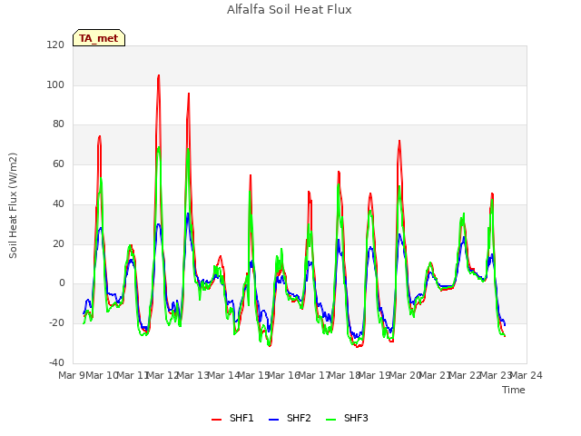 plot of Alfalfa Soil Heat Flux