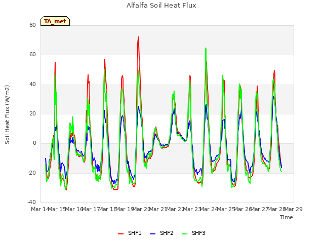 plot of Alfalfa Soil Heat Flux