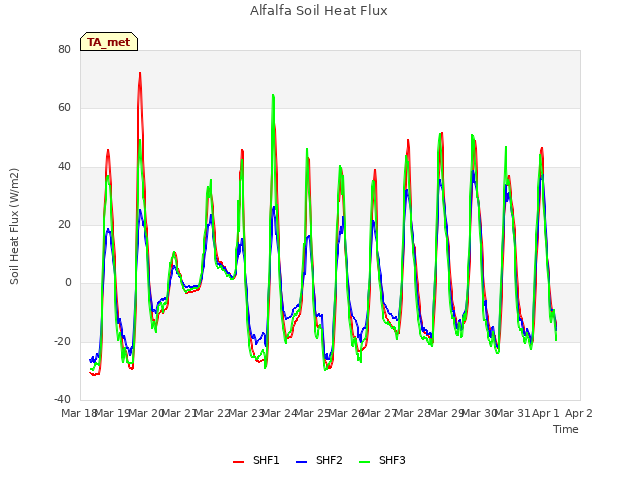 plot of Alfalfa Soil Heat Flux