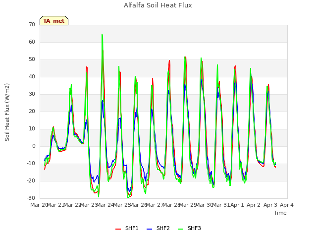 plot of Alfalfa Soil Heat Flux