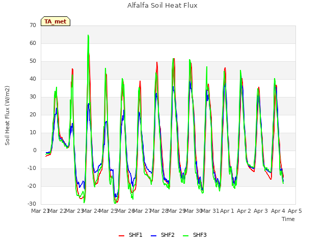 plot of Alfalfa Soil Heat Flux