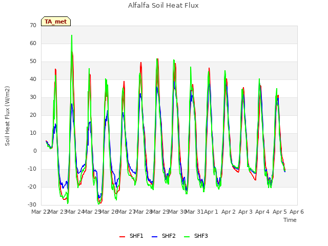 plot of Alfalfa Soil Heat Flux