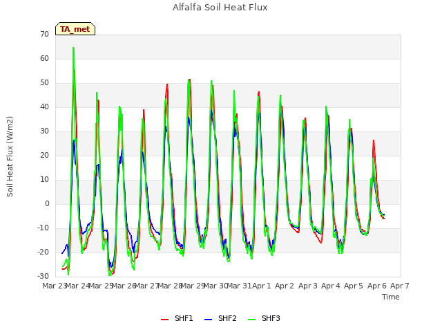 plot of Alfalfa Soil Heat Flux