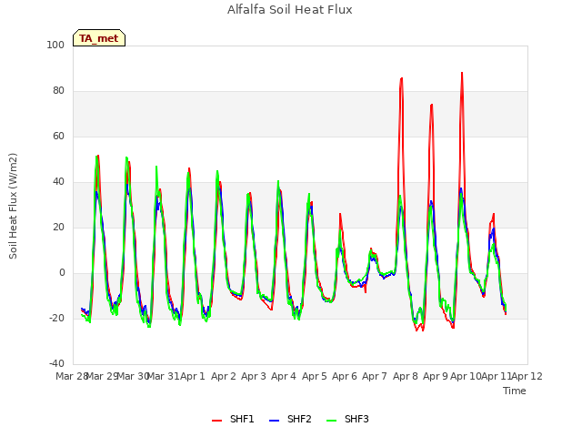 plot of Alfalfa Soil Heat Flux