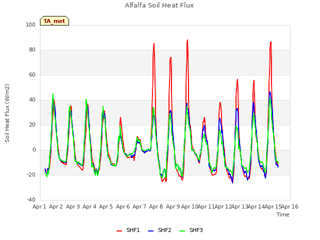 plot of Alfalfa Soil Heat Flux