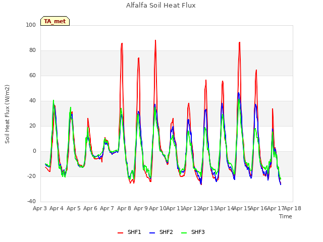 plot of Alfalfa Soil Heat Flux