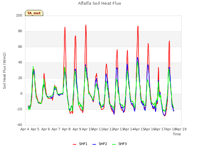 plot of Alfalfa Soil Heat Flux