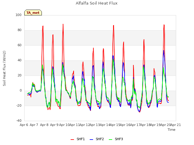 plot of Alfalfa Soil Heat Flux