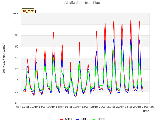 plot of Alfalfa Soil Heat Flux